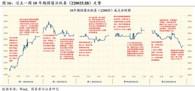 春节后债市修复行情第二买点确立 | 利率周度观察