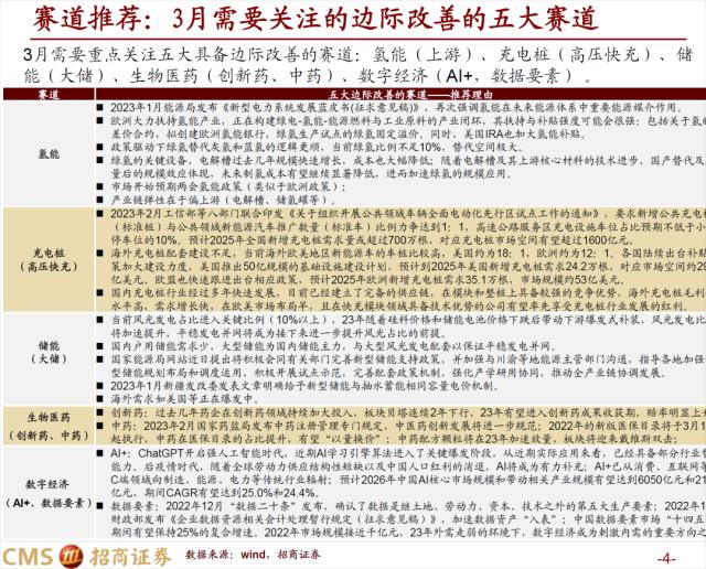 【招商策略】疾风劲草，先抑后扬——A股2023年3月观点及配置建议