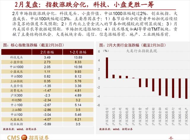 【招商策略】疾风劲草，先抑后扬——A股2023年3月观点及配置建议