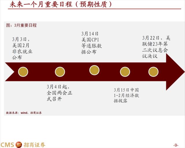 【招商策略】疾风劲草，先抑后扬——A股2023年3月观点及配置建议