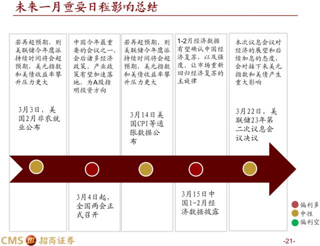【招商策略】疾风劲草，先抑后扬——A股2023年3月观点及配置建议
