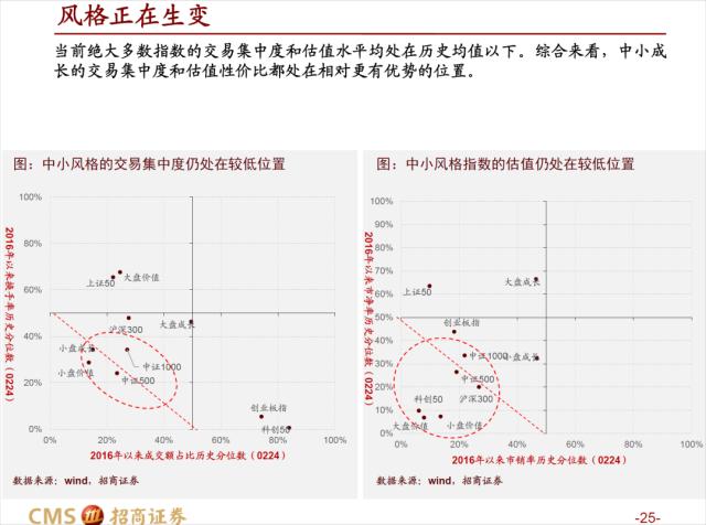 【招商策略】疾风劲草，先抑后扬——A股2023年3月观点及配置建议