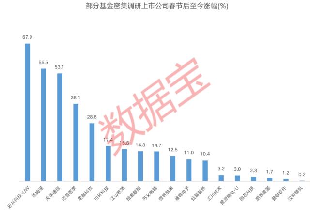 跑赢大盘！基金春节后集中调研这些公司，速冻食品龙头最受关注！