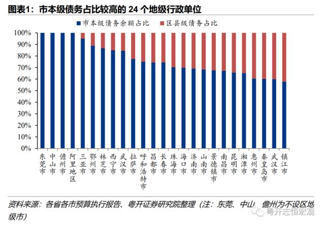 311个地市州政府债务全景（2022）