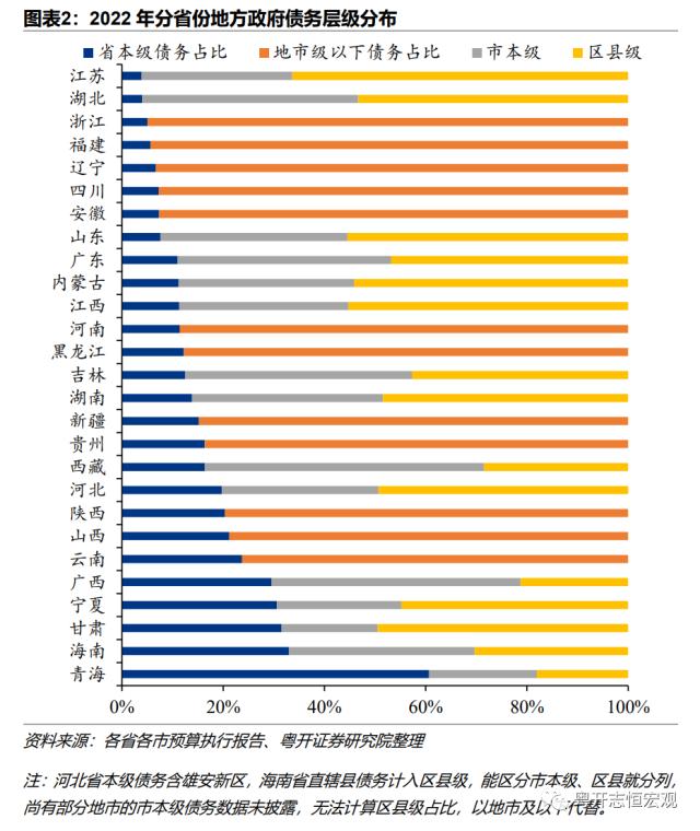 311个地市州政府债务全景（2022）