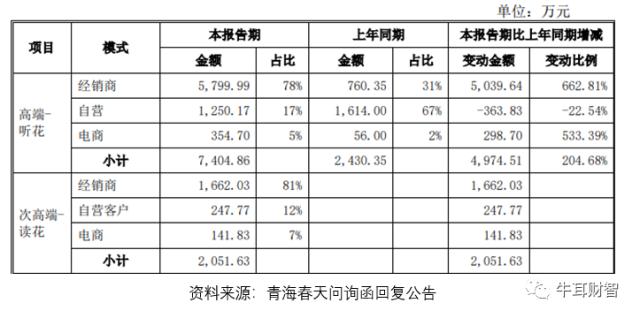 卖“天价酒”难阻连亏三年，青海春天何时等来春天？