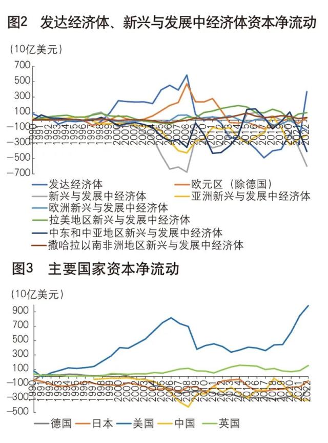 《中国金融》｜国际资本流动态势分析