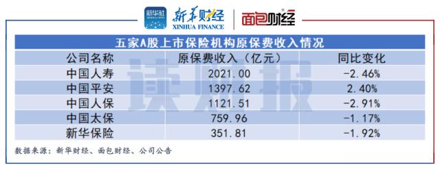 【读财报】A股五大上市险企首月揽5651.9亿原保费 寿险普降 财险分化