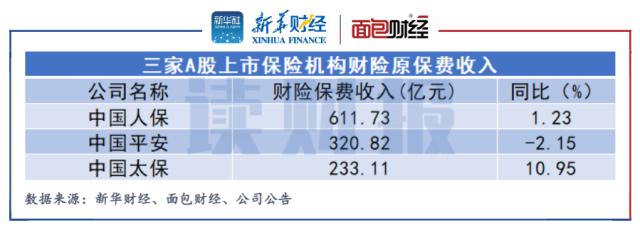 【读财报】A股五大上市险企首月揽5651.9亿原保费 寿险普降 财险分化