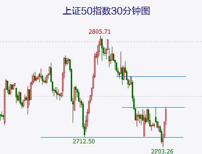 大盘午后拉升原因不详 暂看成是下跌途中的反弹