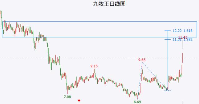 大盘午后拉升原因不详 暂看成是下跌途中的反弹