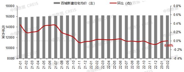 2月房价现积极信号:下跌城市数量减少,百城新房价格结束“7连跌”