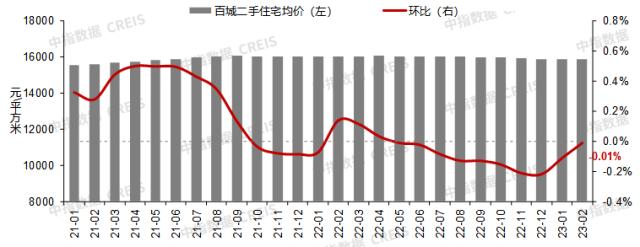 2月房价现积极信号:下跌城市数量减少,百城新房价格结束“7连跌”