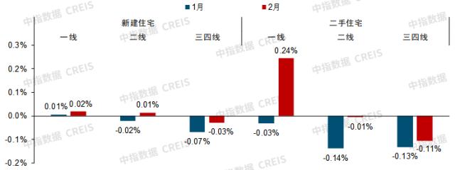 2月房价现积极信号:下跌城市数量减少,百城新房价格结束“7连跌”
