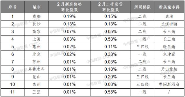 2月房价现积极信号:下跌城市数量减少,百城新房价格结束“7连跌”