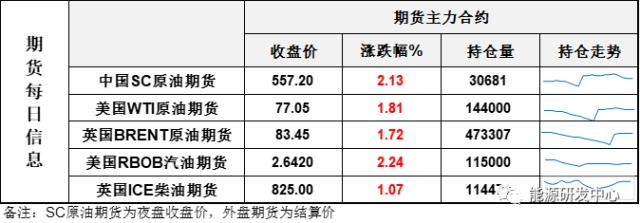 油价上涨刷新5日高点，回到震荡区间中轴附近