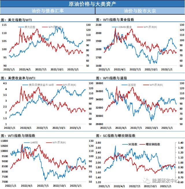 油价上涨刷新5日高点，回到震荡区间中轴附近