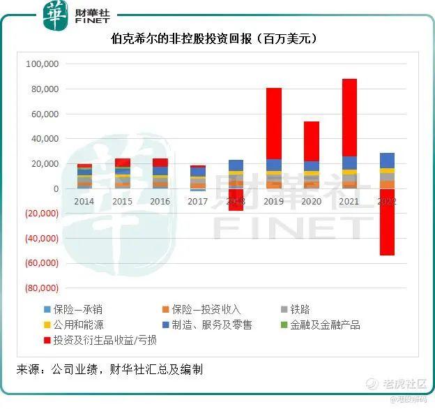 巴菲特不是“神”，从2022的成与败解读巴菲特的投资启示-第2张图片-腾赚网