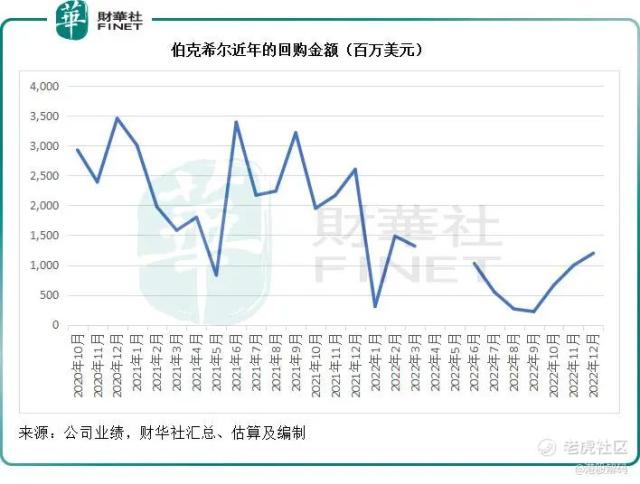 巴菲特不是“神”，从2022的成与败解读巴菲特的投资启示-第4张图片-腾赚网