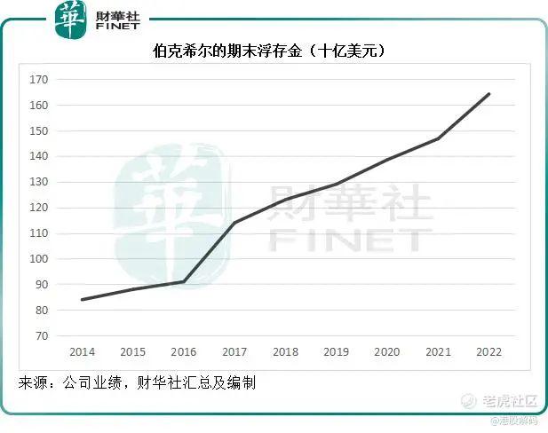 巴菲特不是“神”，从2022的成与败解读巴菲特的投资启示-第5张图片-腾赚网