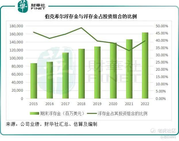 巴菲特不是“神”，从2022的成与败解读巴菲特的投资启示-第7张图片-腾赚网