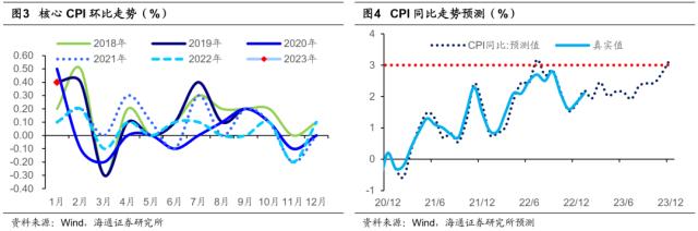 【海通总量】二十大后首个“两会”的政策展望