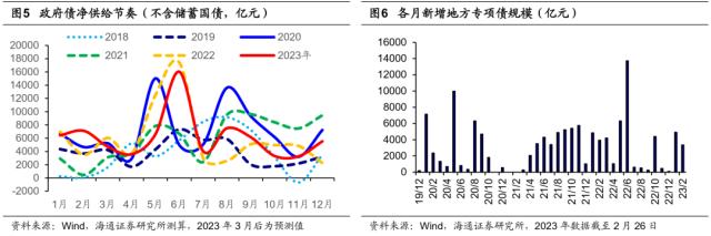 【海通总量】二十大后首个“两会”的政策展望