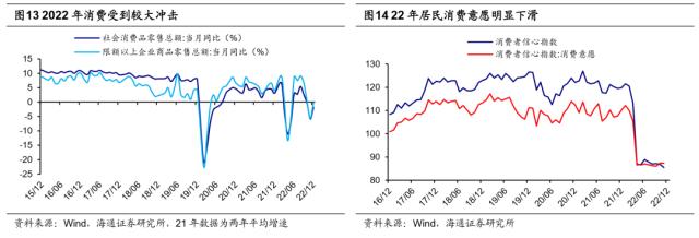 【海通总量】二十大后首个“两会”的政策展望