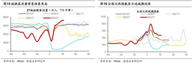 【海通总量】二十大后首个“两会”的政策展望