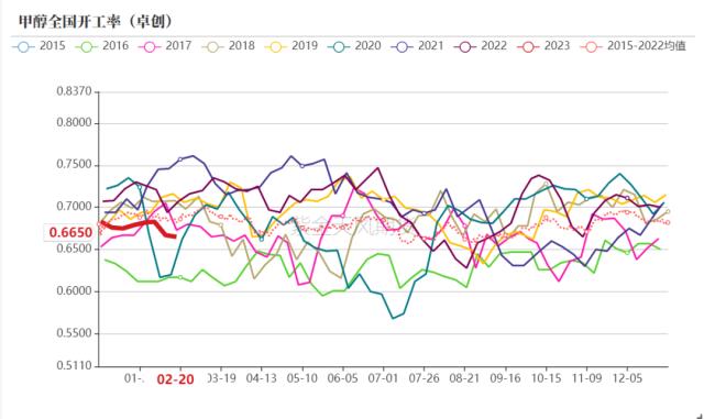 甲醇：煤炭反复干扰，春检计划陆续公布