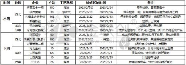 甲醇：煤炭反复干扰，春检计划陆续公布