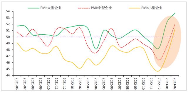 财信研究评2月PMI数据：PMI指数全面回升，经济回升势头强劲