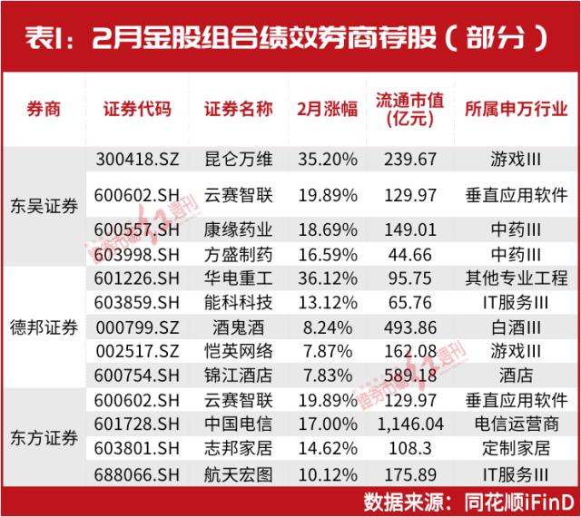 3月金股名单曝光!“超级牛散”陈发树、葛卫东持仓股被调入,这只“狂飙”的ChatGPT股最被关注