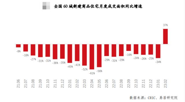 ？37%！47%！2月全国住宅成交数据同比环比双增长，楼市回暖是真的？专家这样说……