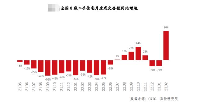 ？37%！47%！2月全国住宅成交数据同比环比双增长，楼市回暖是真的？专家这样说……