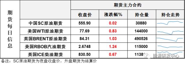 油价强势收涨！沙特阿美CEO：来自中国、美国和欧洲的石油需 “非常强劲”