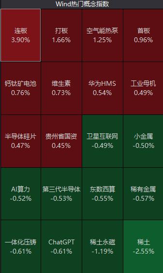 刚刚大爆发，20CM涨停！这板块突发跳水