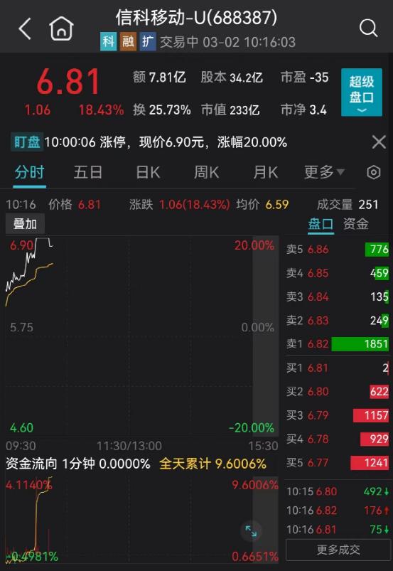 刚刚大爆发，20CM涨停！这板块突发跳水