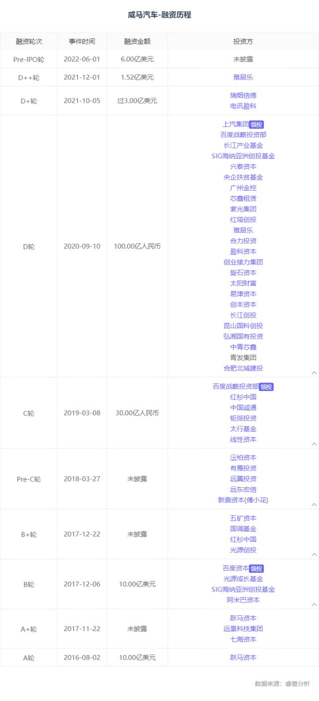 融了300亿的威马被讨薪，盘点造车新势力背后的资本江湖