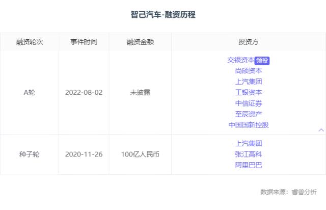 融了300亿的威马被讨薪，盘点造车新势力背后的资本江湖