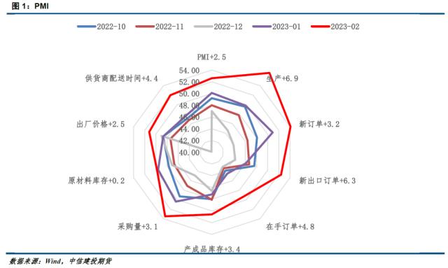 【建投黑色】PMI超预期回暖，钢材后期逻辑如何演绎