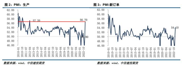 【建投黑色】PMI超预期回暖，钢材后期逻辑如何演绎