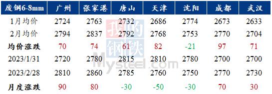 国内废钢或继续区间震荡，3月仍需谨慎乐观