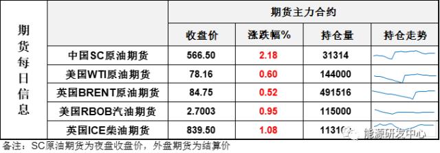 乐观情绪继续升温，SC原油夜盘跳空上涨领涨市场