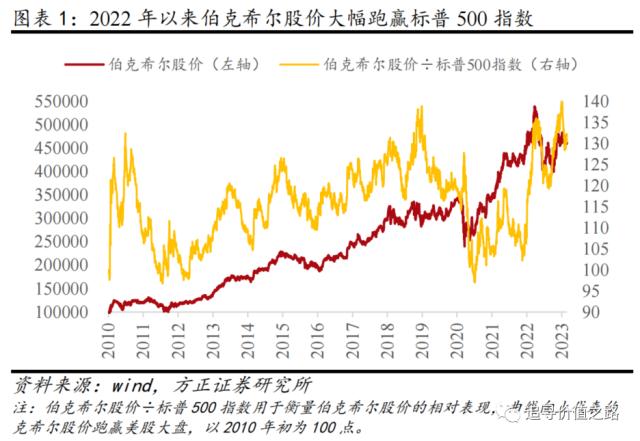 熊市中的巴菲特表现（方正策略）