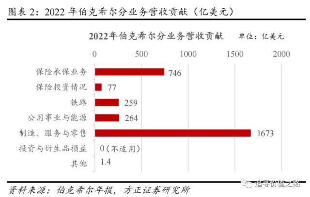熊市中的巴菲特表现（方正策略）