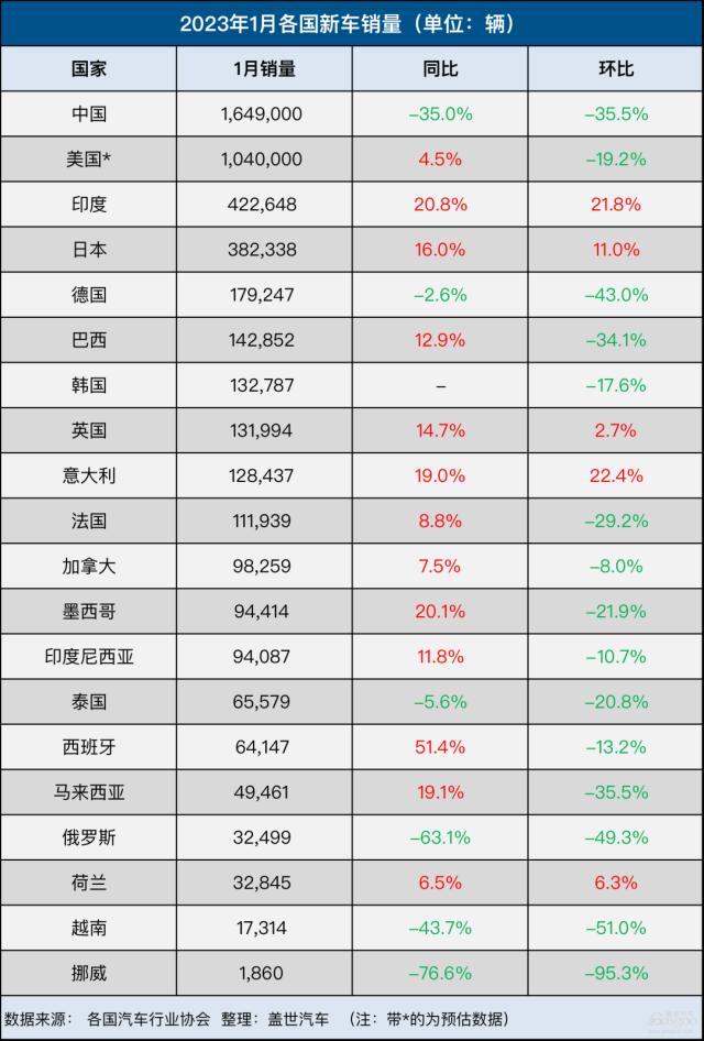 1月全球车市：中国销量大跌35％，欧洲连增六个月