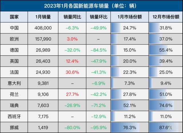 1月全球车市：中国销量大跌35％，欧洲连增六个月