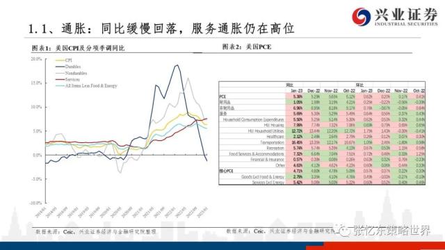 【兴证张忆东（全球策略）团队】美股走到哪儿了——美国近期经济金融数据一览