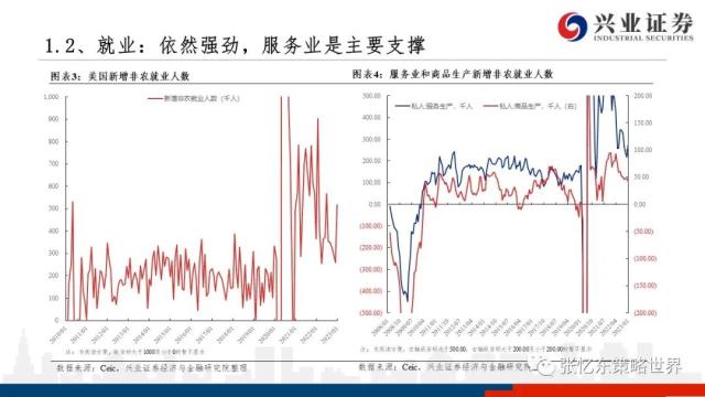 【兴证张忆东（全球策略）团队】美股走到哪儿了——美国近期经济金融数据一览